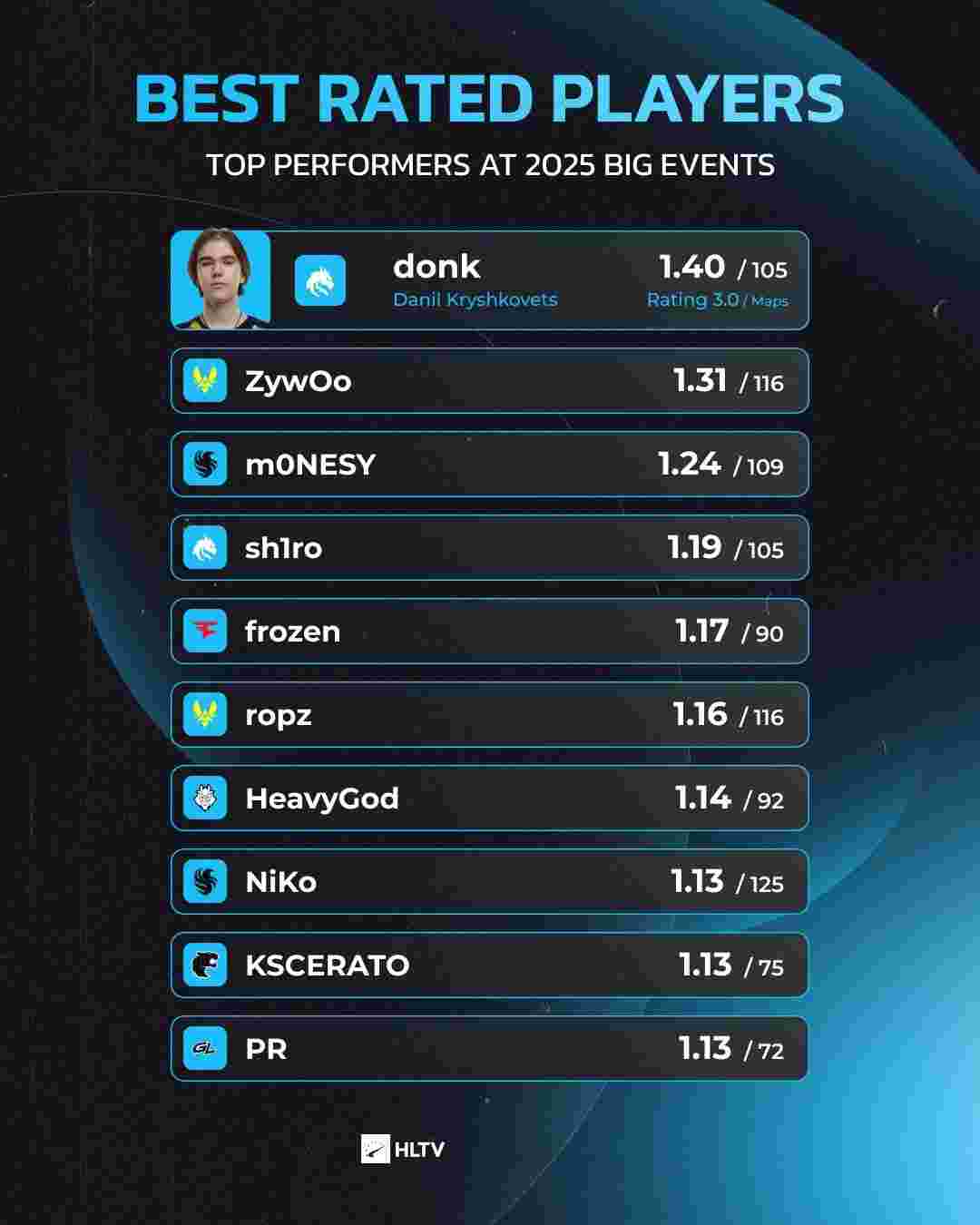 NiKo ：“我100%会在未来成为IGL”